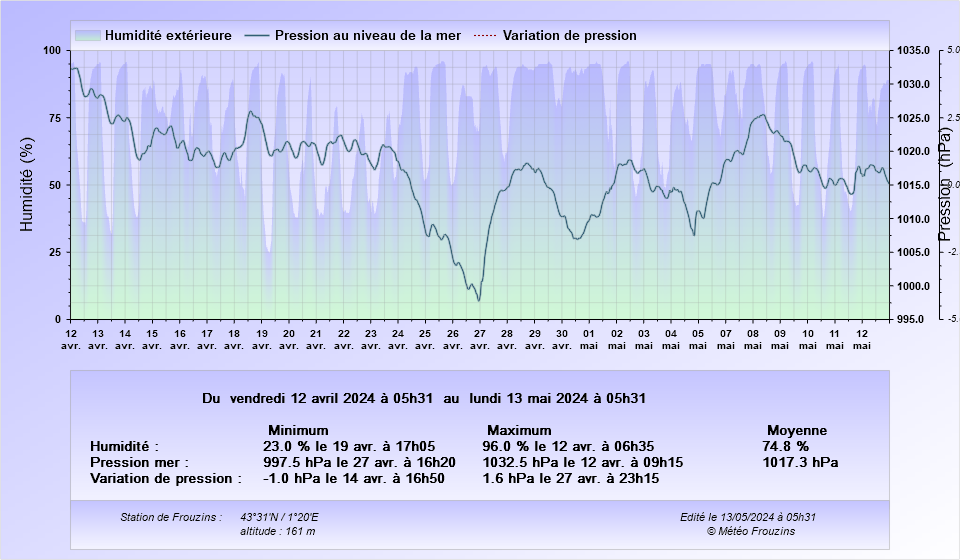 Pression / Humidit des 31 derniers jours